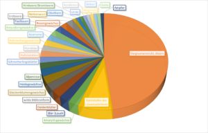 Honiganalyse 2023, Illgauer Biilihung